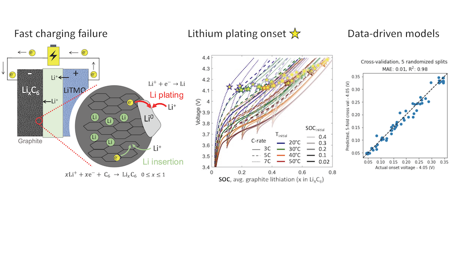 This is a slide showing fas charging failures in Lithium Ion batteries and a graph that shows average graphite lithiation 