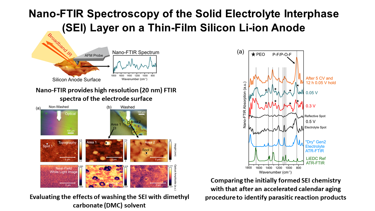 This is a slide showing close-ups of the solid electrolyte interphase (SEI) layer on a thin-film silicon lithium ion anode after being washed by a dimethyl carbonate solvent
