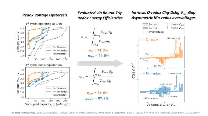 This is a slide showing Tzu-Yang's research on voltage hysteresis in DRX batteries. It shows a series of graphs and equations.