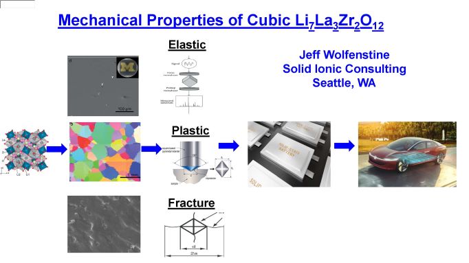 This is a slide showing abstract graphs of elastic, plastic, and fracture of mechanical properties of Cubic Li7La3ZR2O12
