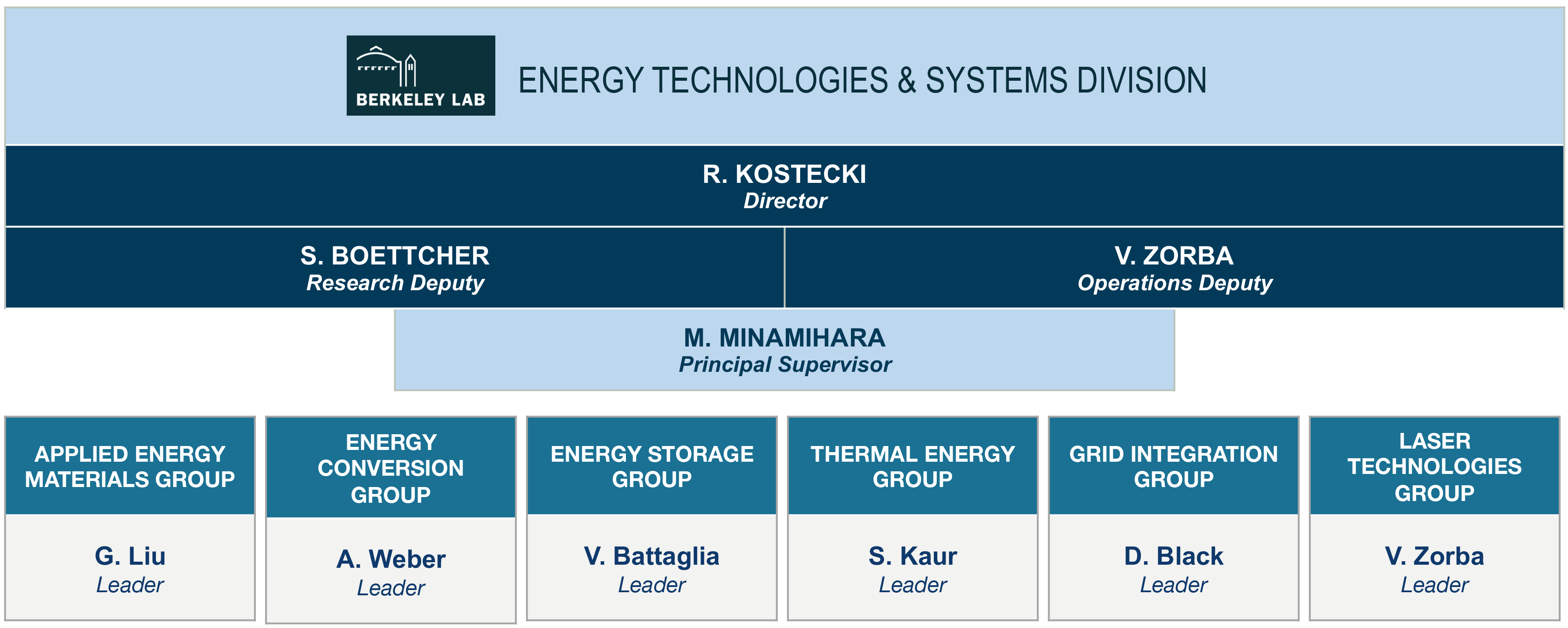 ETS Org chart