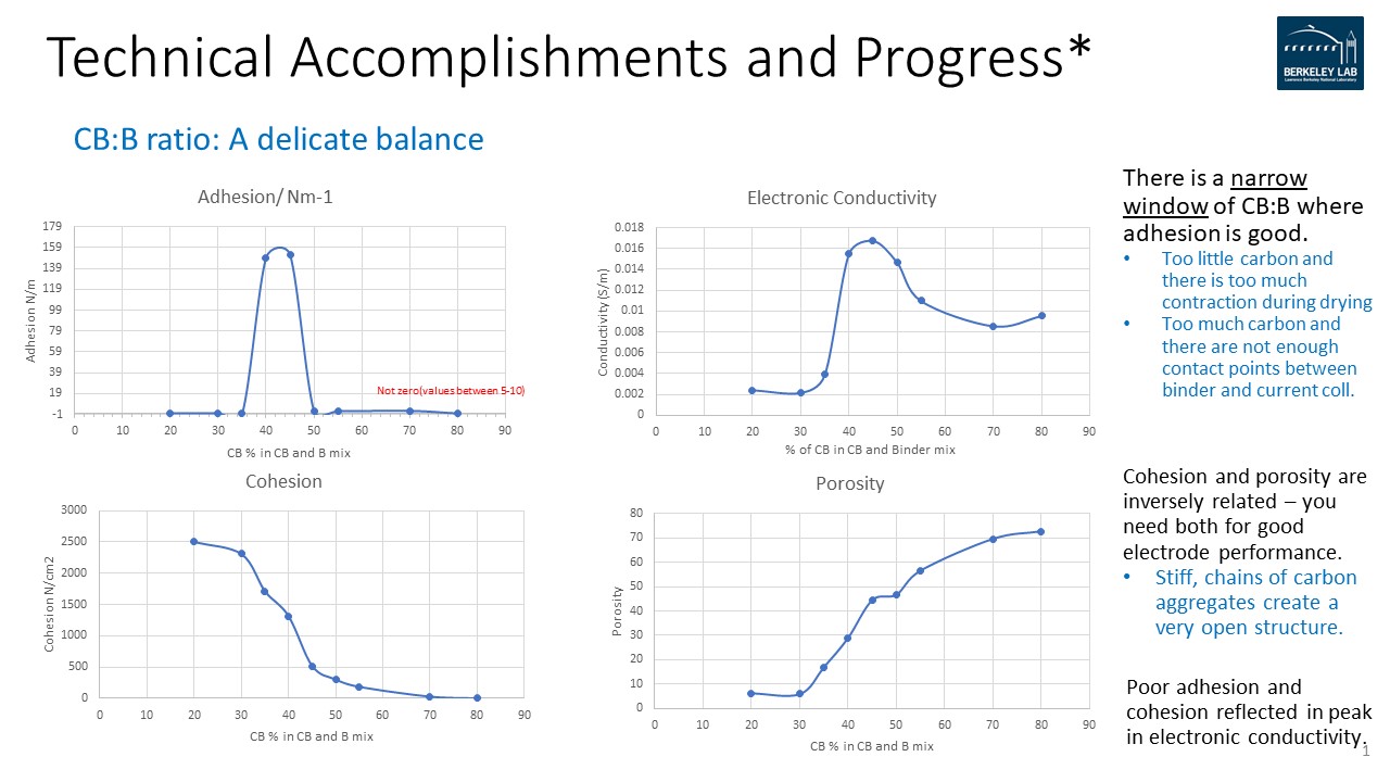 Vince Battaglia 05/09 Seminar Slide showing graphs of Technical Accomplishments and Progress of CB:B Ratio